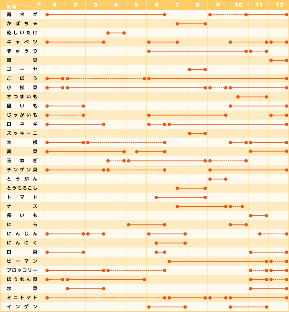 旬の野菜一覧表 公式 道の駅サンピコごうつ